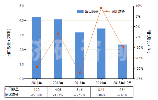 2011-2015年9月中國銻的氧化物(HS28258000)出口量及增速統(tǒng)計(jì)
